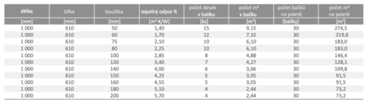 Rockwool Superrock 1000 x 625 mm - 1 bal - Obrázek 2